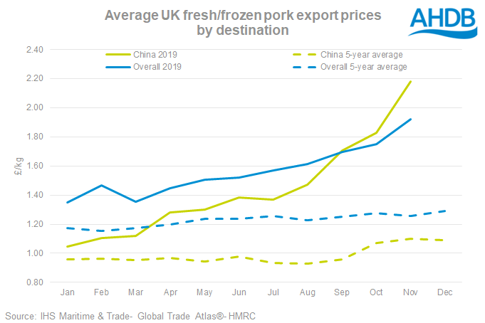 UK exports Nov price
